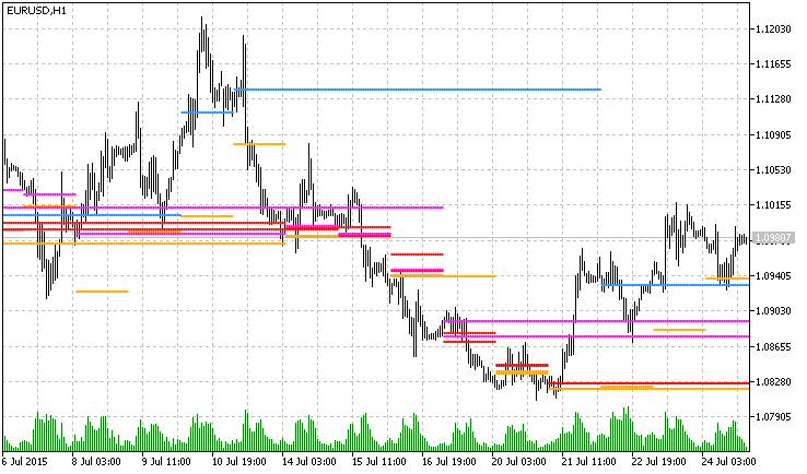 Peak Lines by Price Histogram - indicator for MetaTrader 5
