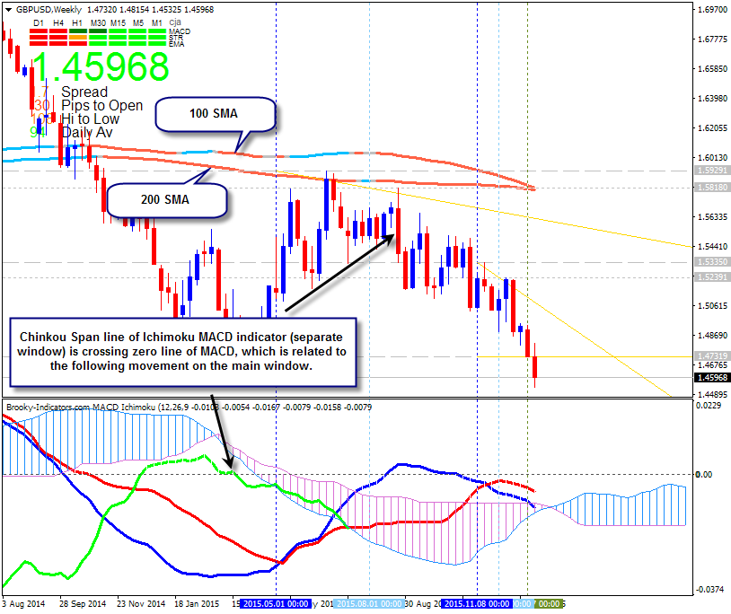MACD Ichimoku - indicator for MetaTrader 4