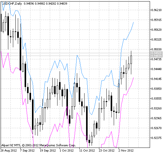 LeManChanel - indicator for MetaTrader 5