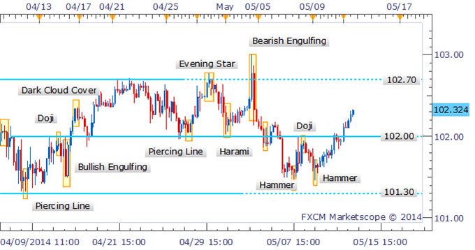 Japanese Candlestick Patterns - indicator for MetaTrader 5