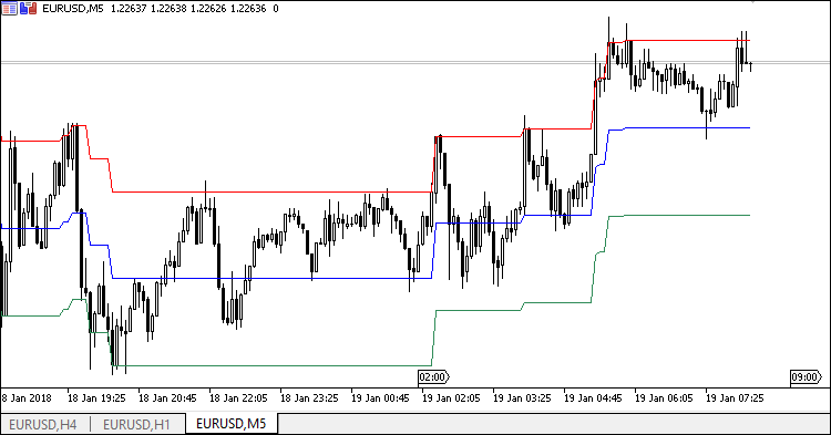 Channel at a percentage value of level breakout - indicator for MetaTrader 5