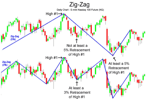 GannZIGZAG_HTF - indicator for MetaTrader 5