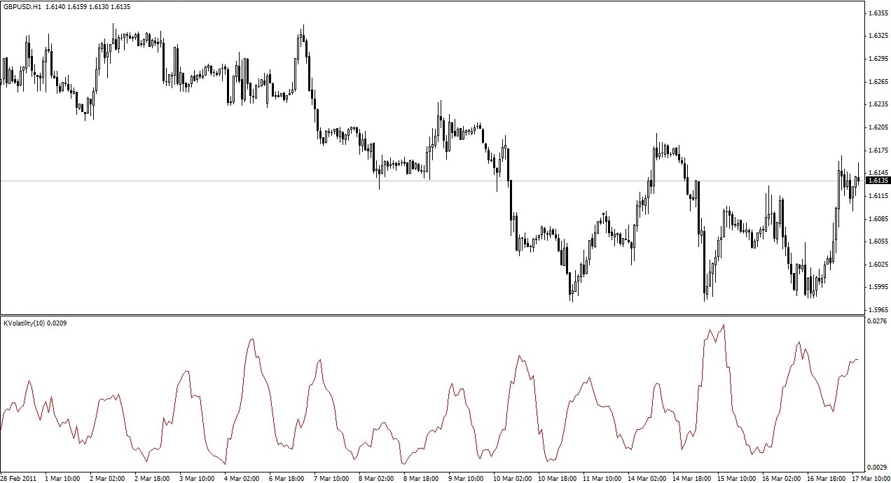 Kaufman Volatility - indicator for MetaTrader 4