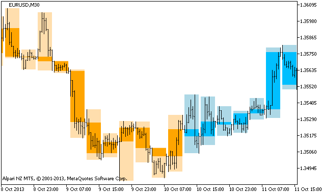 BackgroundCandle_DigitMacd_HTF - indicator for MetaTrader 5