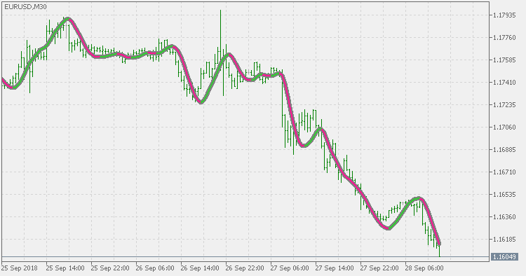 Zero lag super smoother - indicator for MetaTrader 5