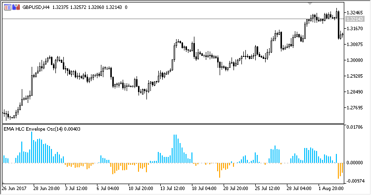 EMAHLC_Envelope_Oscillator - MetaTrader 5脚本