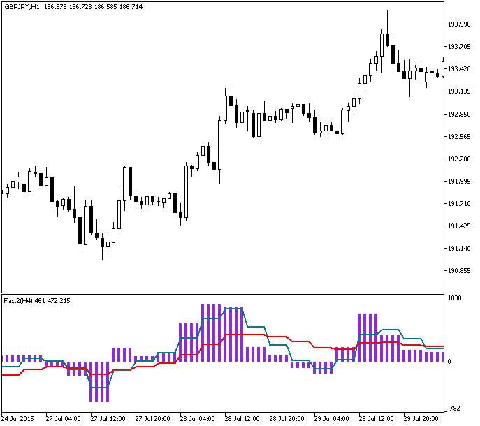 Fast2_HTF - indicator for MetaTrader 5