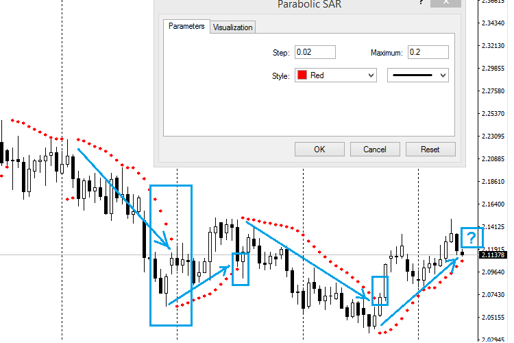 SAR 自动化示例 - 具有高级资金管理 - MetaTrader 4 专家