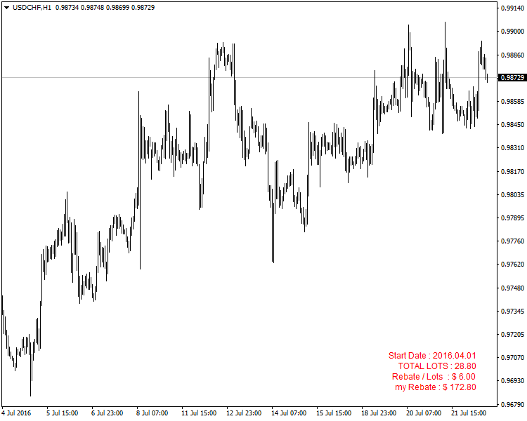 手数返利计算器 - MetaTrader 4 脚本