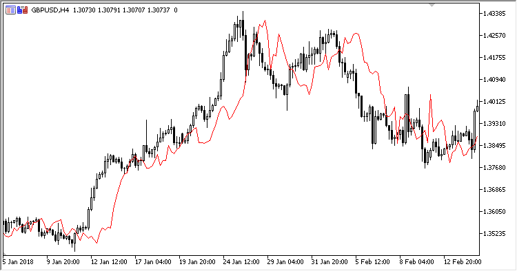Time_Averged_Price - MetaTrader 5脚本