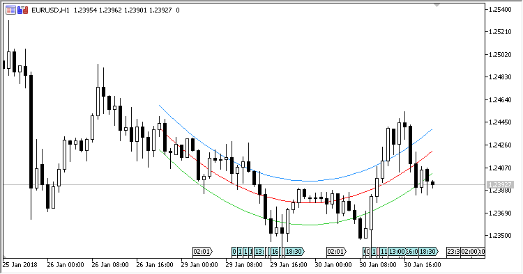 Polynomial Regression - indicator for MetaTrader 5