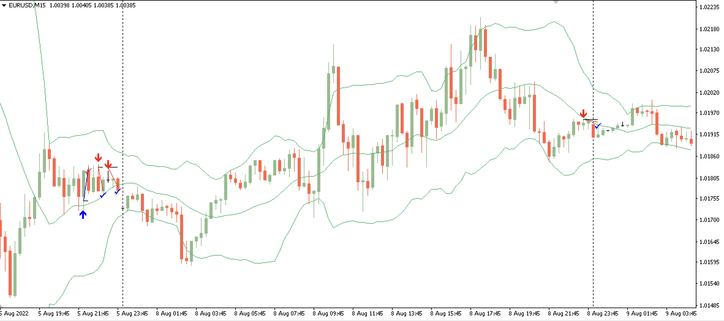 Signals CSV to chart objects - script for MetaTrader 4