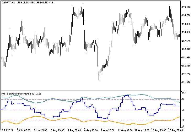 FX5_SelfAdjustingMFI_HTF - indicator for MetaTrader 5