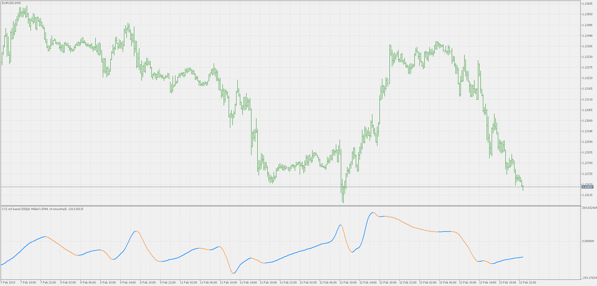 CCI - double smoothed Wilder's EMA filtered - indicator for MetaTrader 5