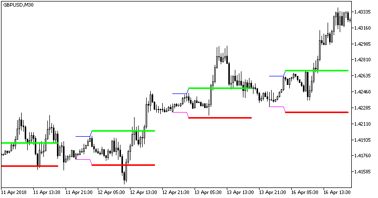 Hans_Indicator - indicator for MetaTrader 5