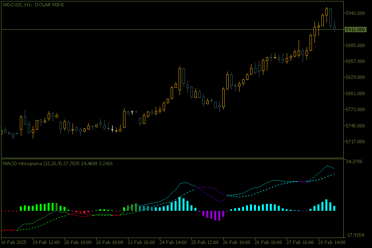 MACD coloured histogram - indicator for MetaTrader 5