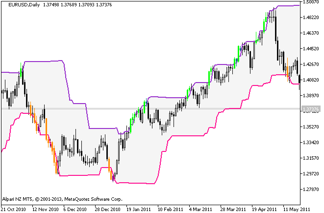 Donchian Channels System - indicator for MetaTrader 5