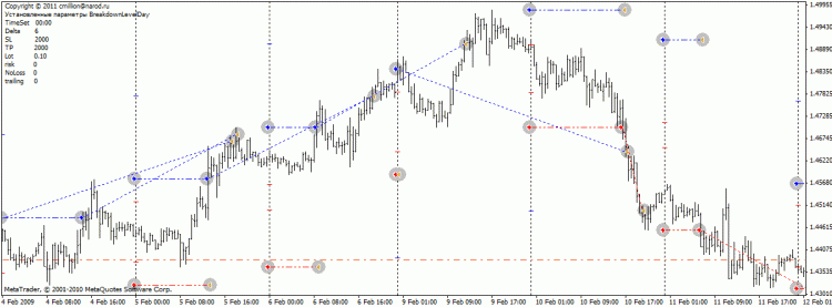BreakdownLevelDay - expert for MetaTrader 5