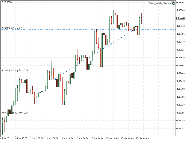 Very Blonde System - expert for MetaTrader 5
