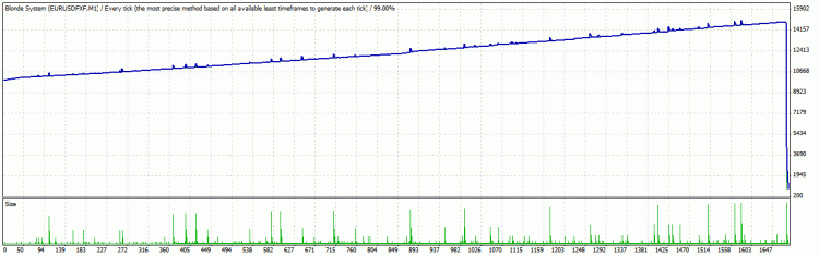 Blonde Trader EA - expert for MetaTrader 4