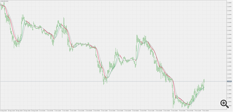 ATR adaptive Laguerre filter - indicator for MetaTrader 5