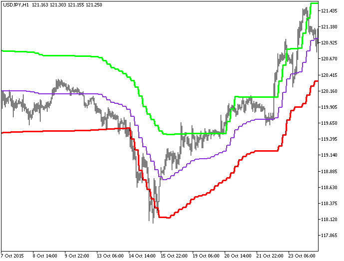 Volatility_Step_Channel_HTF - indicator for MetaTrader 5