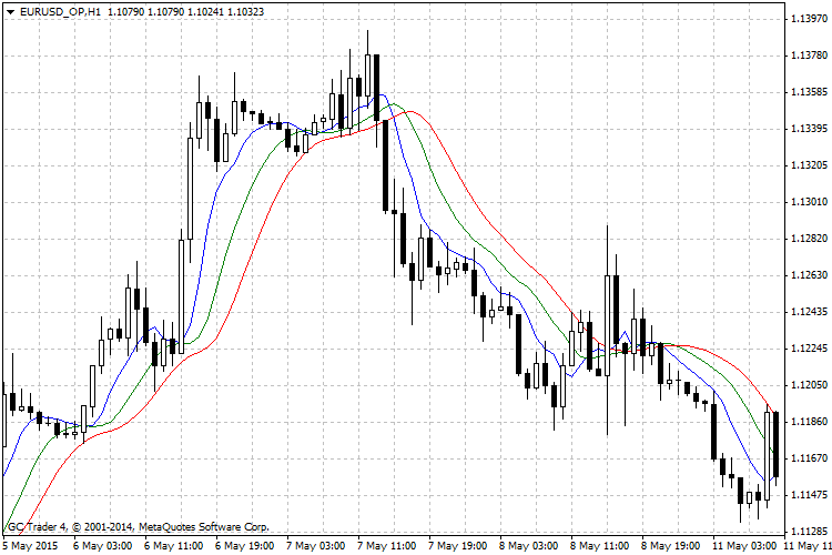 MA Triple Median - indicator for MetaTrader 4