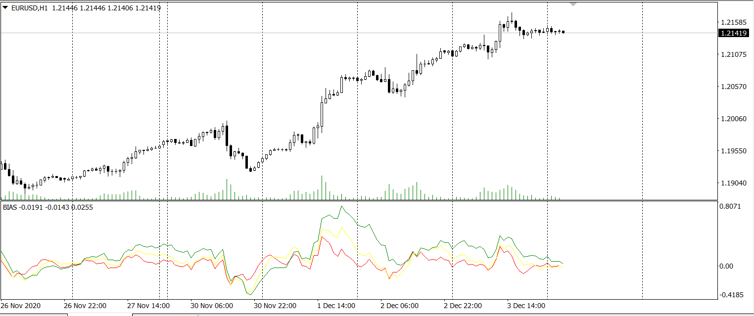 Deviation Rate BIAS MT4 - indicator for MetaTrader 4