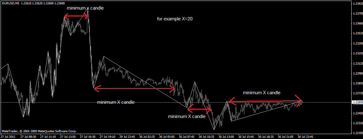 Ideal ZigZag - indicator for MetaTrader 4