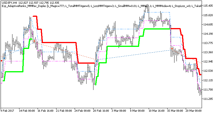 Exp_AdaptiveRenko_MMRec_Duplex - expert for MetaTrader 5