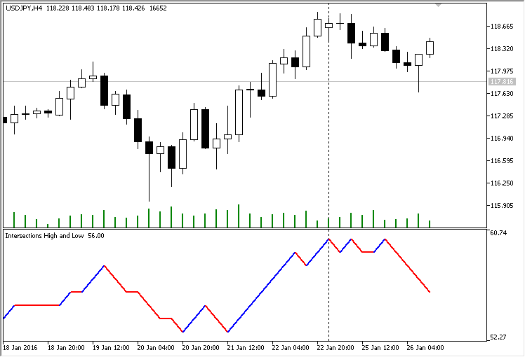 交叉点 OHLC - MetaTrader 5脚本