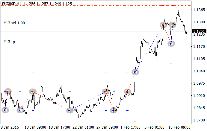 Nevalyashka Stop Up - MetaTrader 4 专家