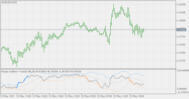 范围振荡器 + 波段 - MetaTrader 5脚本