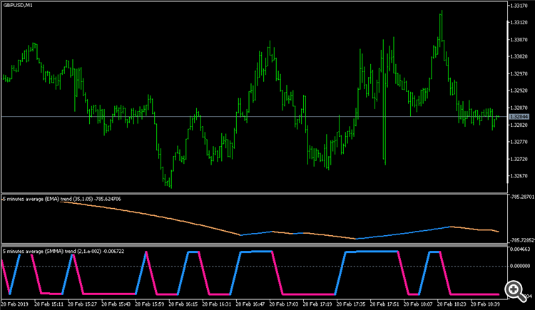 Average trend - multi time frame - indicator for MetaTrader 5