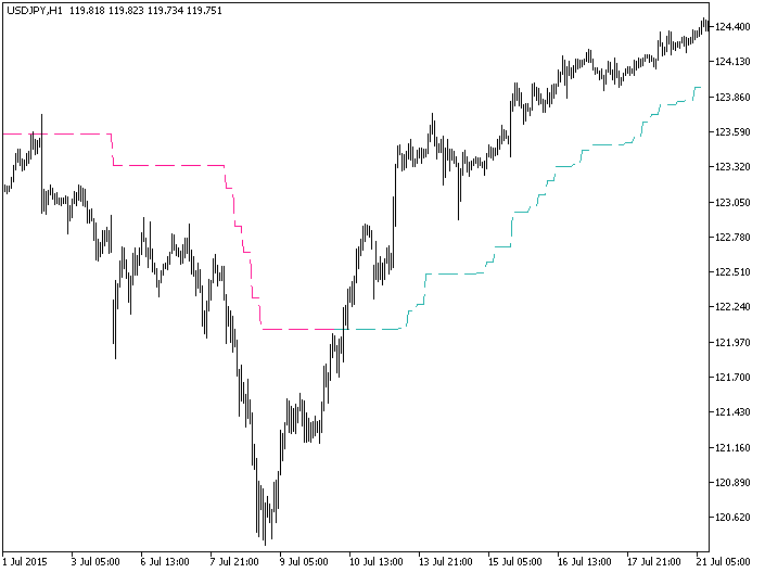 Kolier_SuperTrend_HTF - indicator for MetaTrader 5