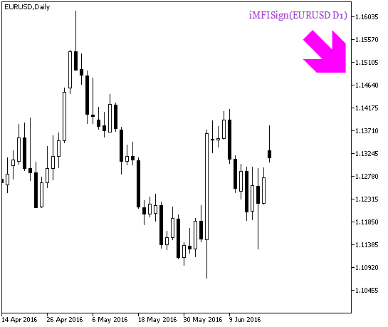 iMFISign_HTF_Signal - indicator for MetaTrader 5