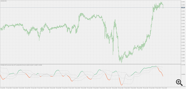 McClellan Summation Index - smoother with floating levels - indicator for MetaTrader 5