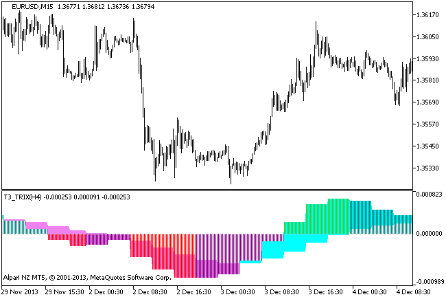 T3_TRIX_HTF - indicator for MetaTrader 5