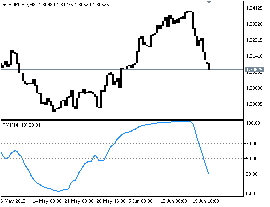 Relative Momentum Index (RMI) - indicator for MetaTrader 5