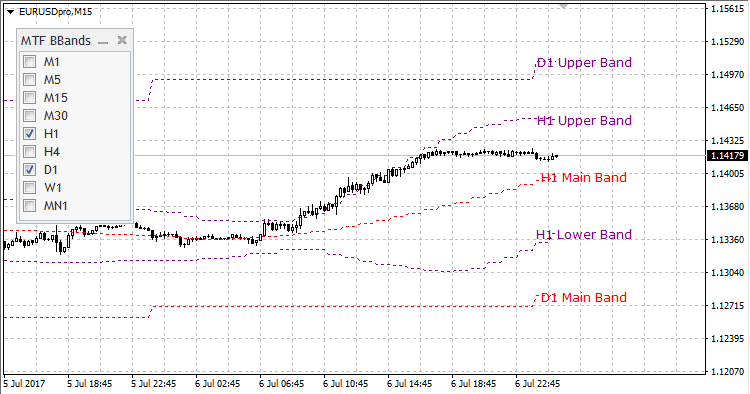 多时间框架布林线 - MetaTrader 4脚本