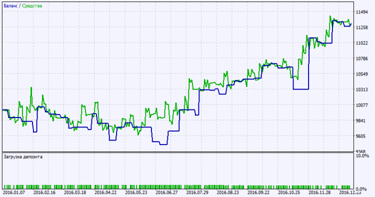 Exp_CMO_Duplex - expert for MetaTrader 5