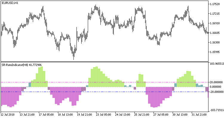 SR-RateIndicator_HTF - indicator for MetaTrader 5