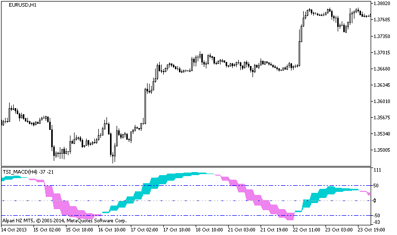 TSI_MACD_HTF - indicator for MetaTrader 5