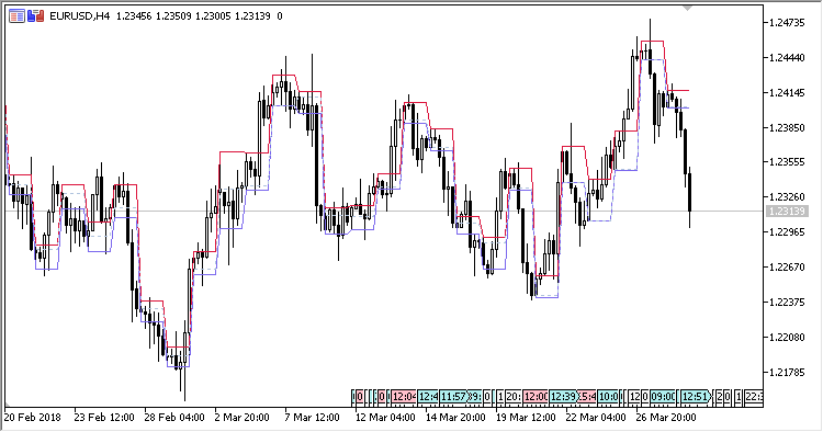 HLBands - indicator for MetaTrader 5