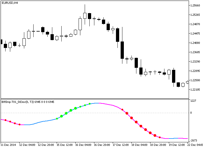 BWImp-T01_StDev - indicator for MetaTrader 5
