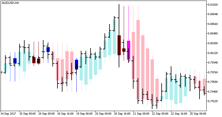 CaudateXPeriodCandle_main - indicator for MetaTrader 5