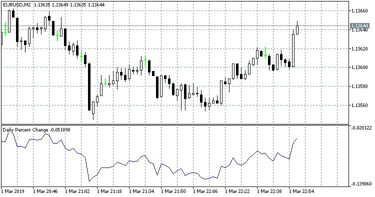 每日百分比变化 - MetaTrader 5脚本