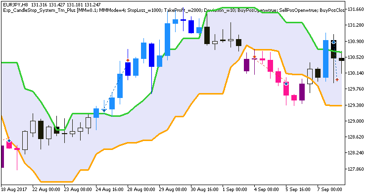 Exp_CandleStop_System_Tm_Plus - MetaTrader 5 专家