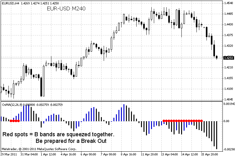 BbSq-OsMA - indicator for MetaTrader 4