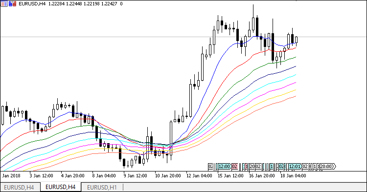 A set of eight Moving Averages - indicator for MetaTrader 5